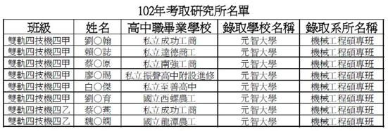 考取研究所名單