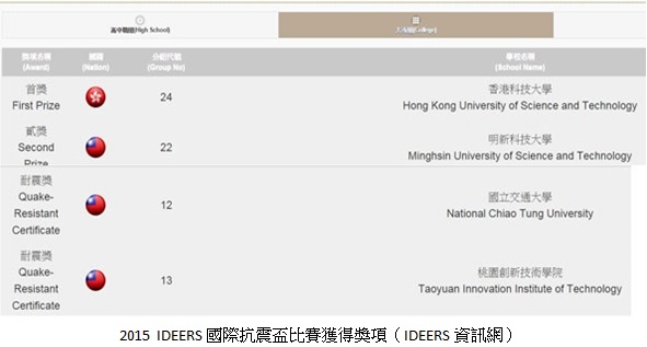 2015 IDEERS國際抗震盃比賽獲得獎項