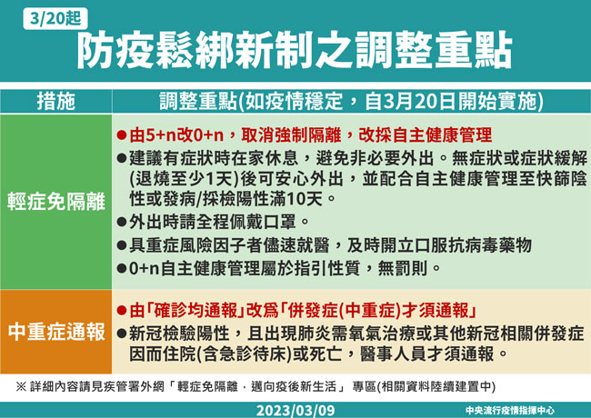 防疫鬆綁新制規劃3重點