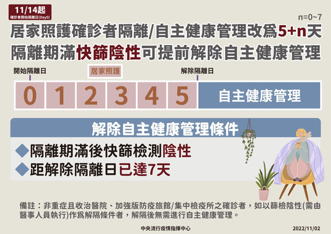 111/11/14起確診者居家照護隔離/自主健康管理改為5+n(n=0〜7)天，隔離期滿快篩陰性，可提前解除自主健康管理。